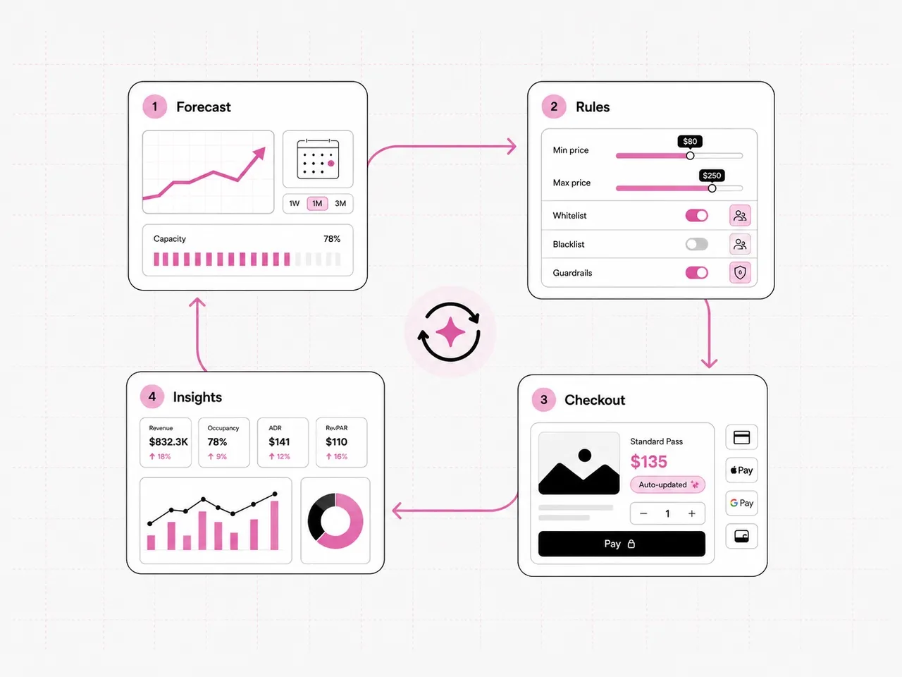 DP ROI How It Works - Pricing Loop Diagram