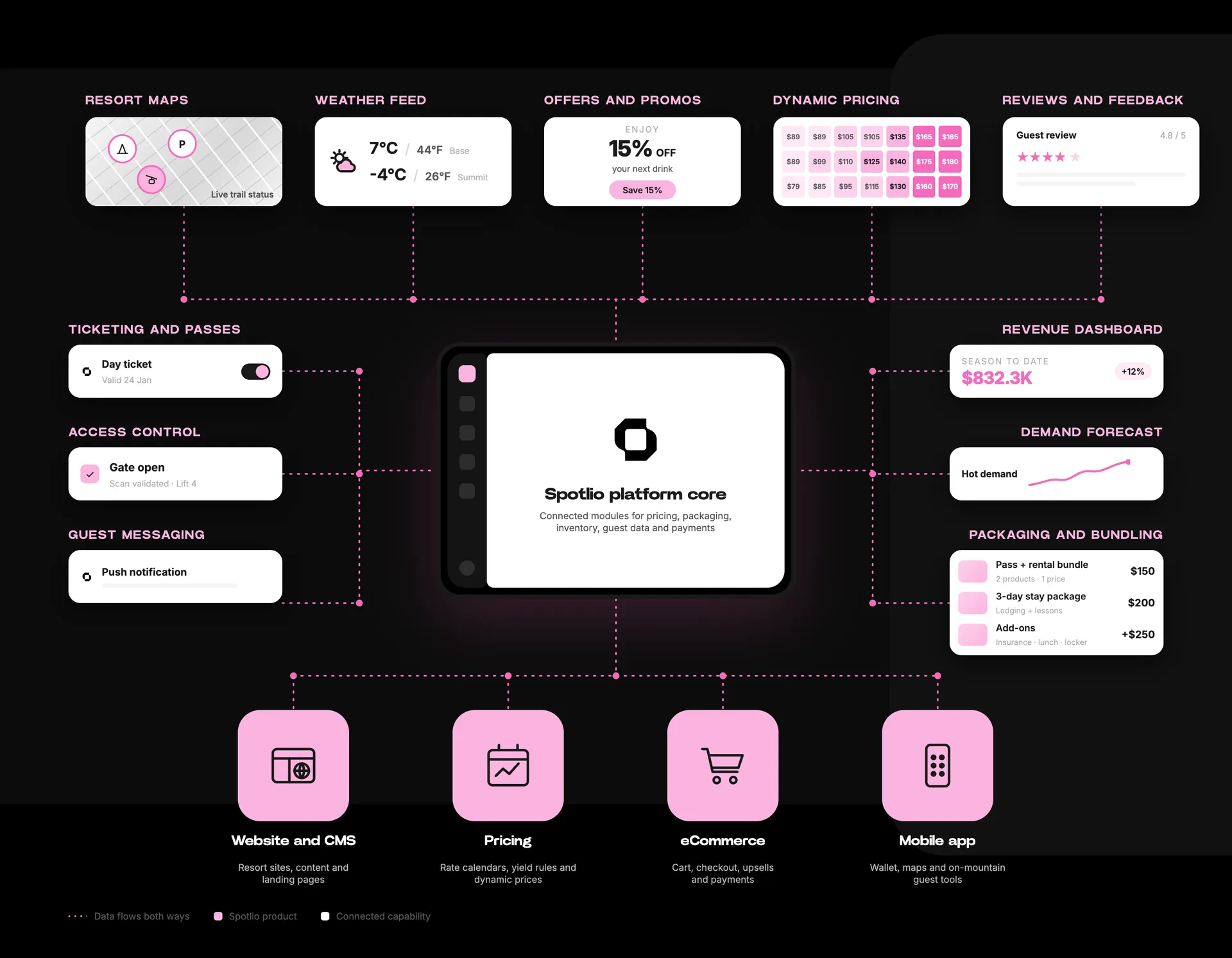Spotlio Platform Diagram